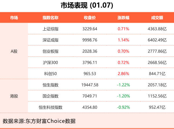 股票走势图鑫东财配资 1月7日东方财富财经晚报（附新闻联播）