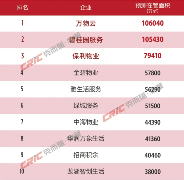 小盘股配资 2024楼市盘点·物业 | 2024物业行业“变局”：物企告别规模扩张 追求质价相符与资本机遇